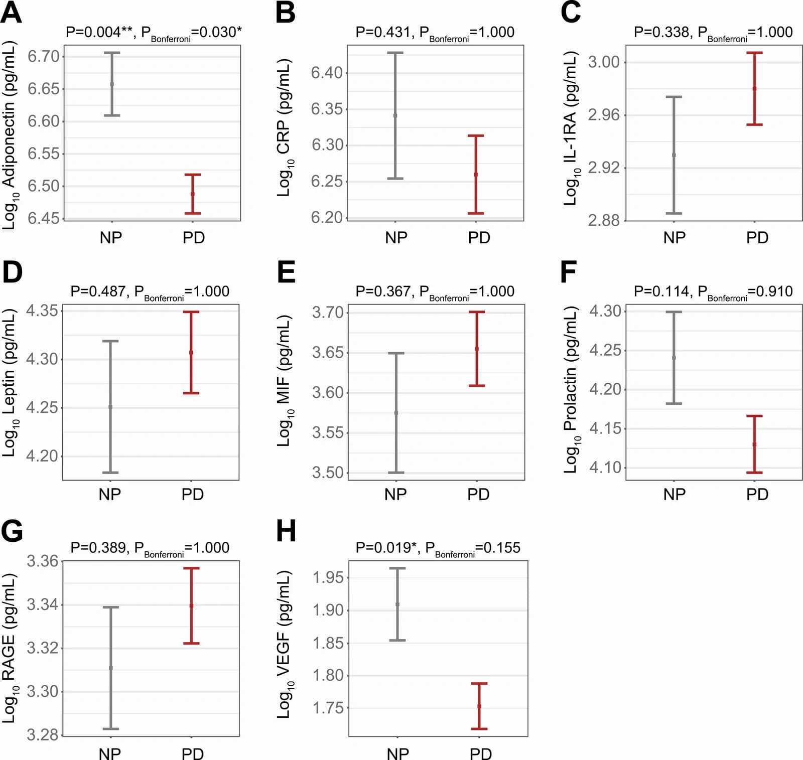 Fig. 1. Baseline differences in biomarker levels between non-prediabetic (NP; n = 32) and prediabetic (PD; n = 81) schizophrenia patients.