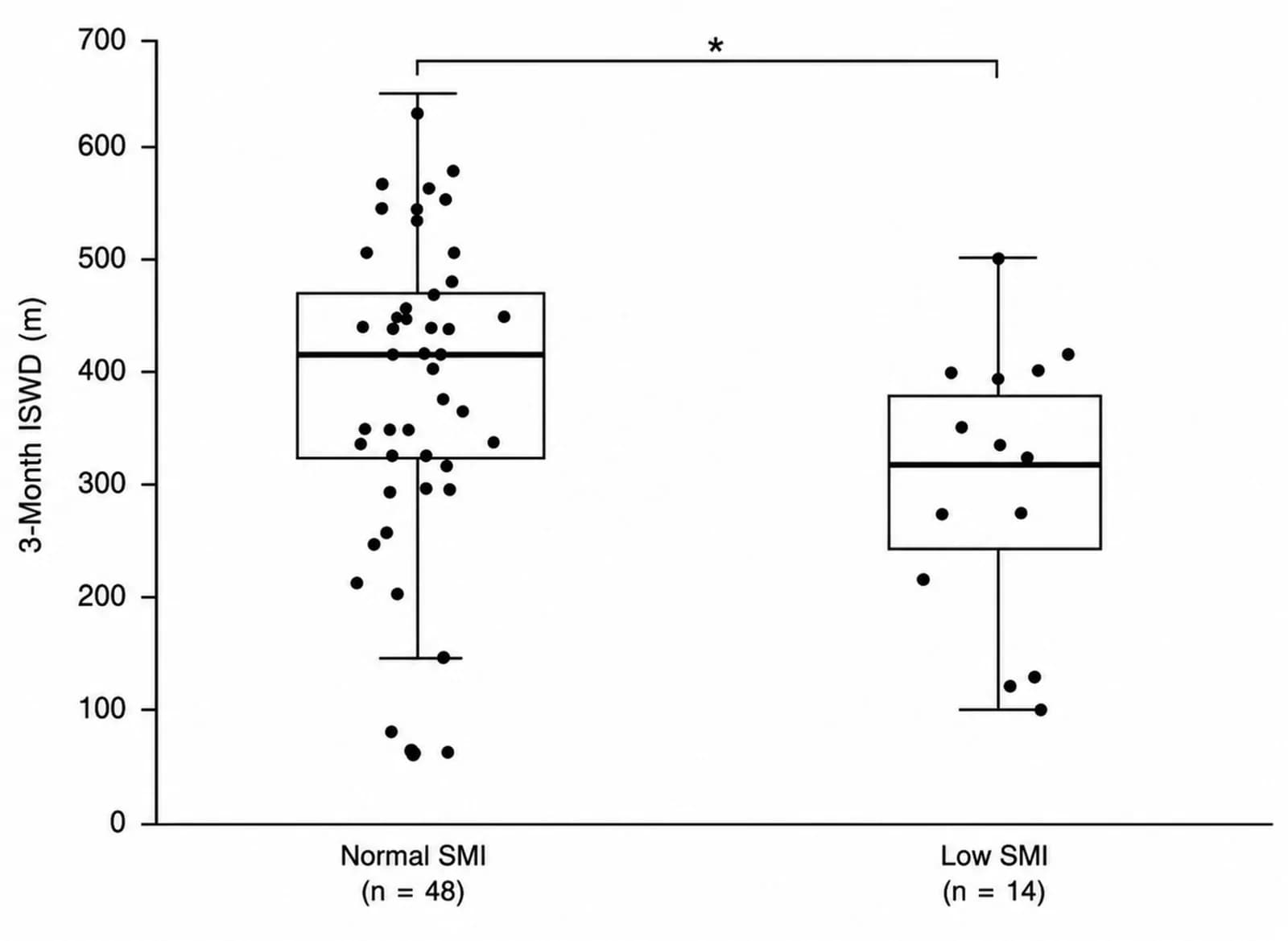 Comparison of 3-month postoperative incremental shuttle walking distance according to SMI status.
