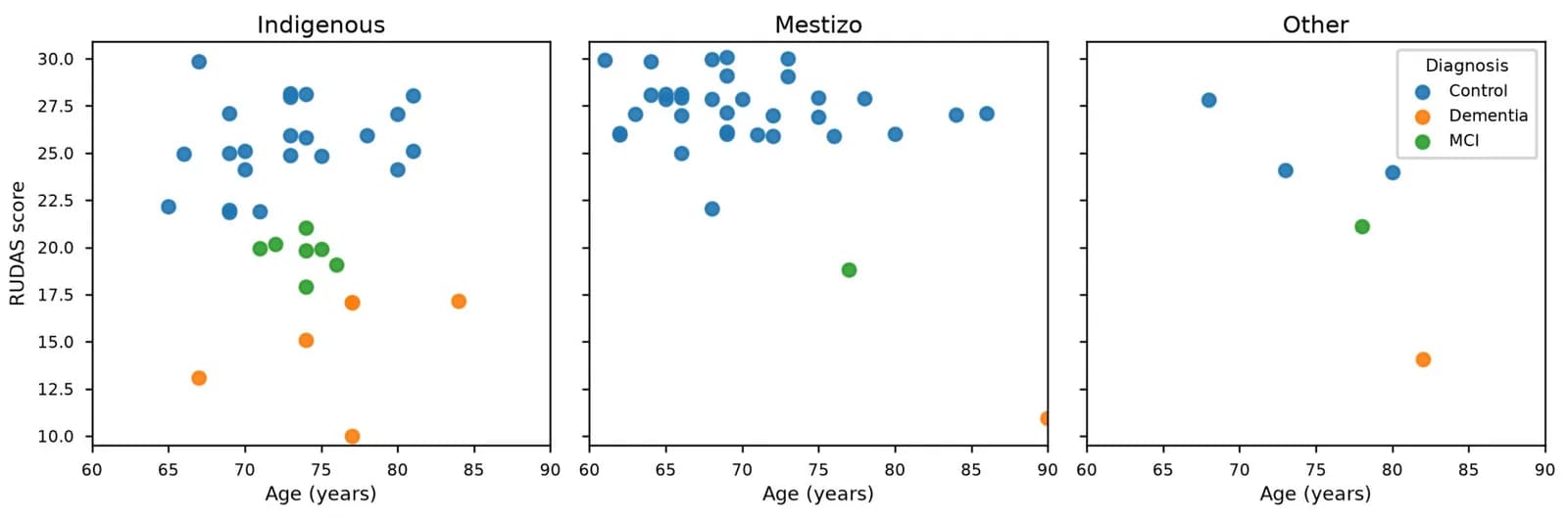 Association between age and RUDAS score stratified by participant group.