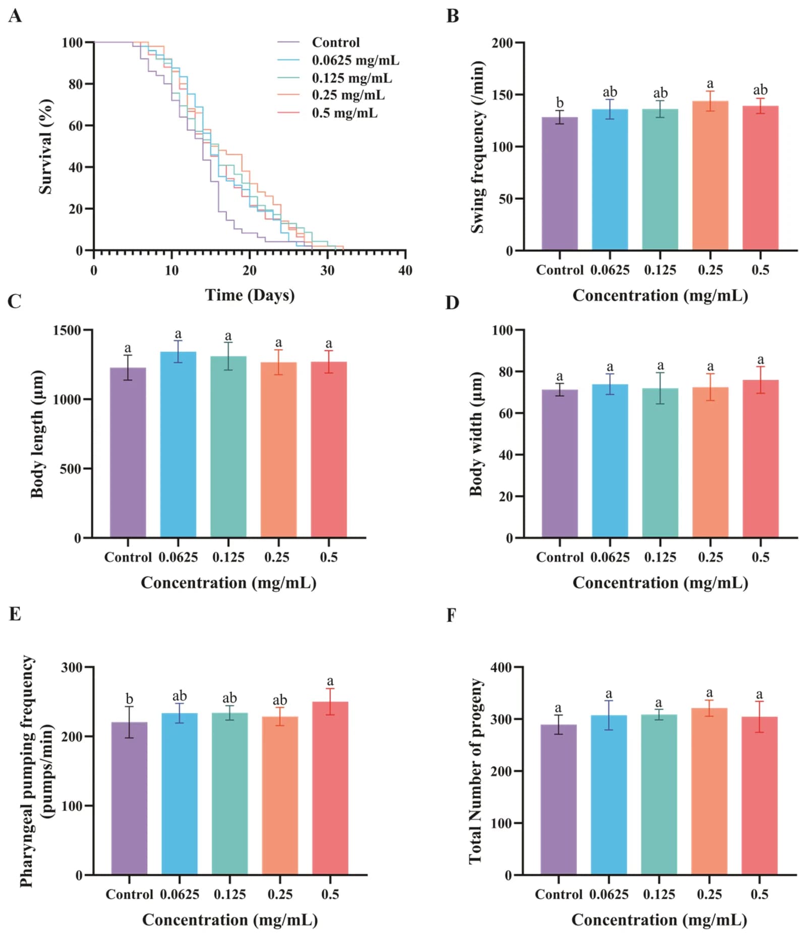 Myricitrin modulates physiological activities in C. elegans.