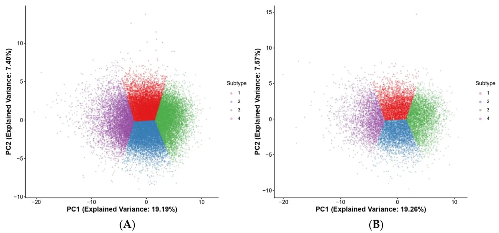 Figure 1. Distribution of MUO Subtypes by Principal Component in the Training and Validation Sets.