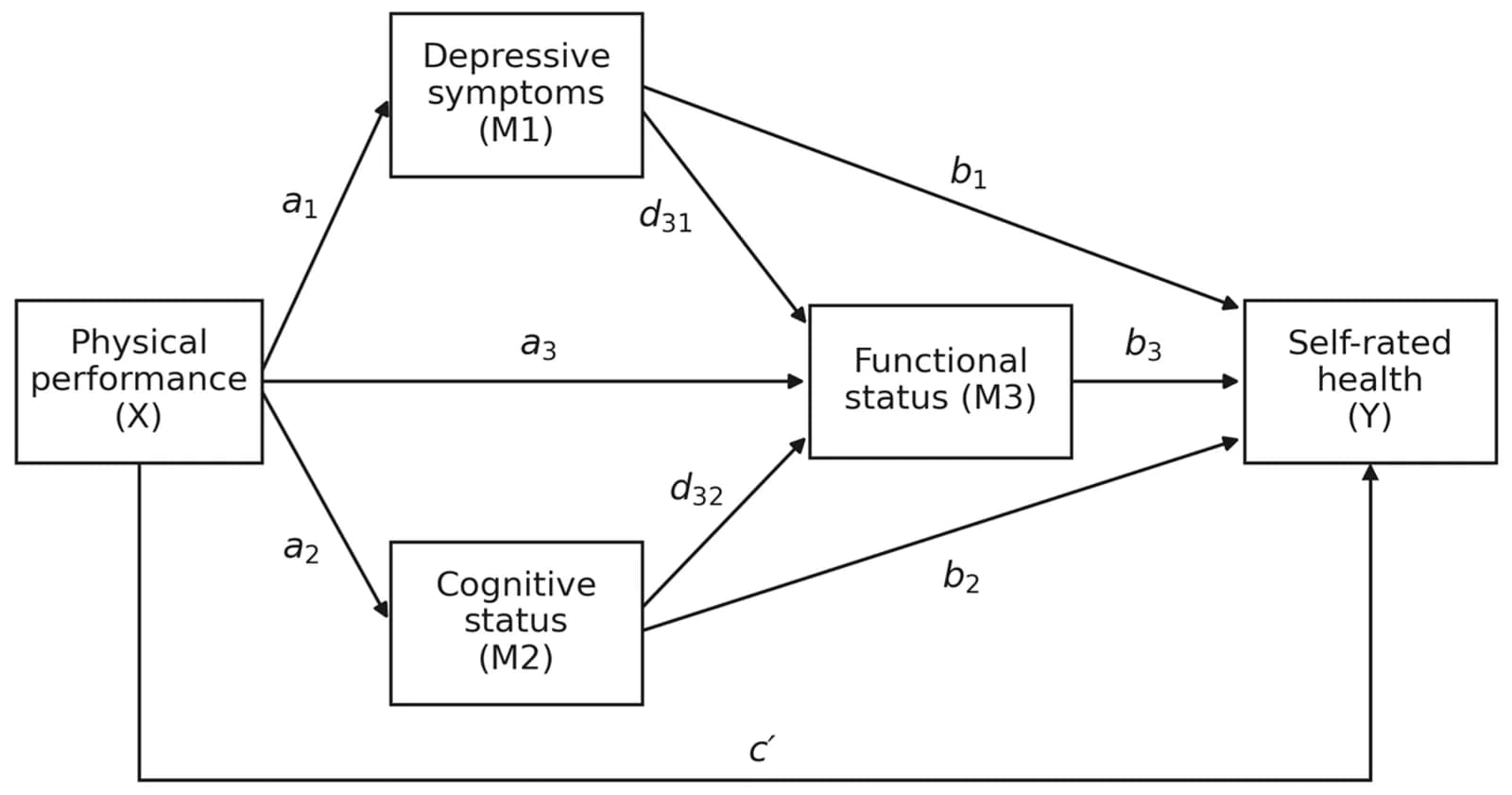 Diagram of the hypothesized serial multiple mediation model.