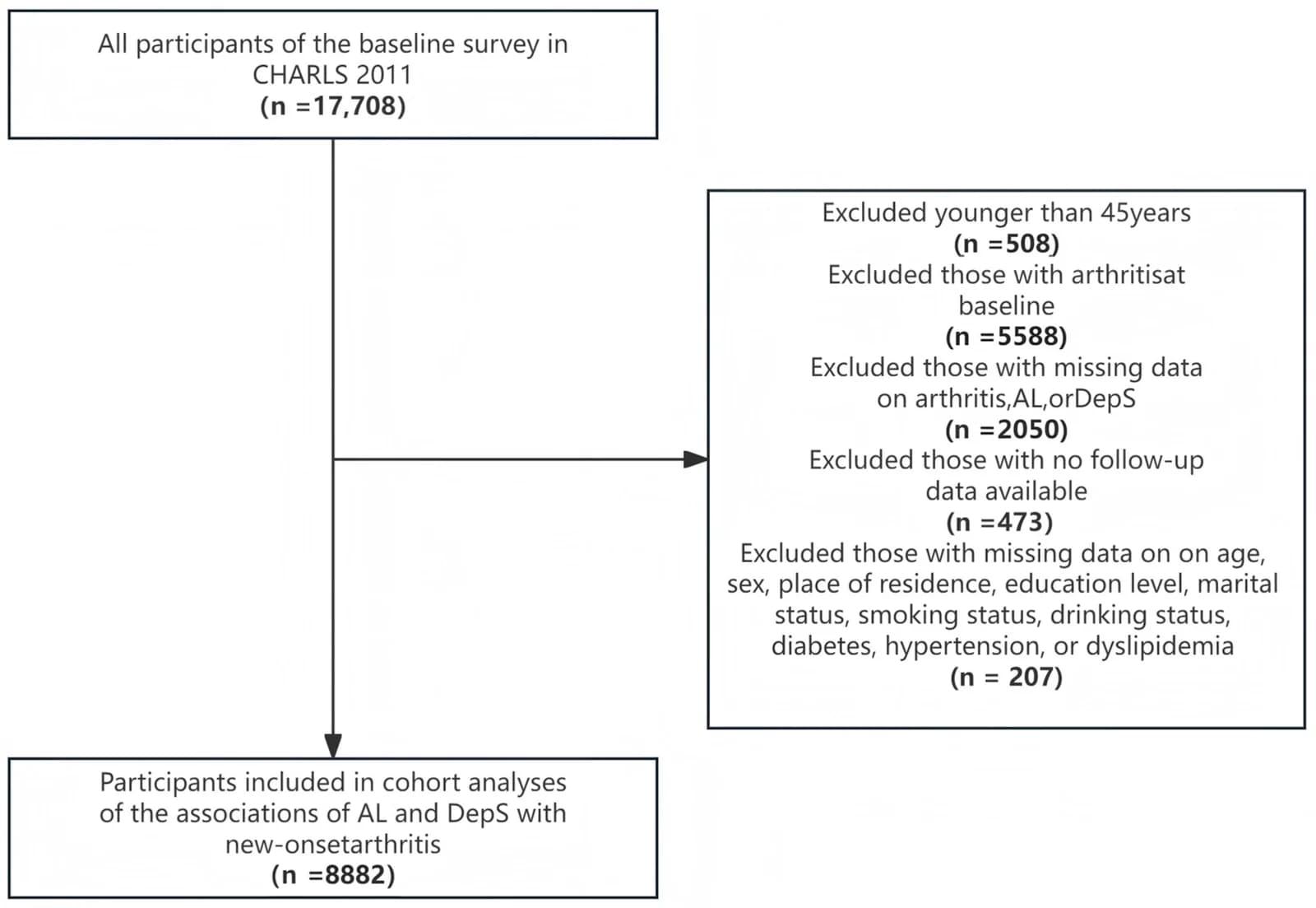 The selection process of study population.