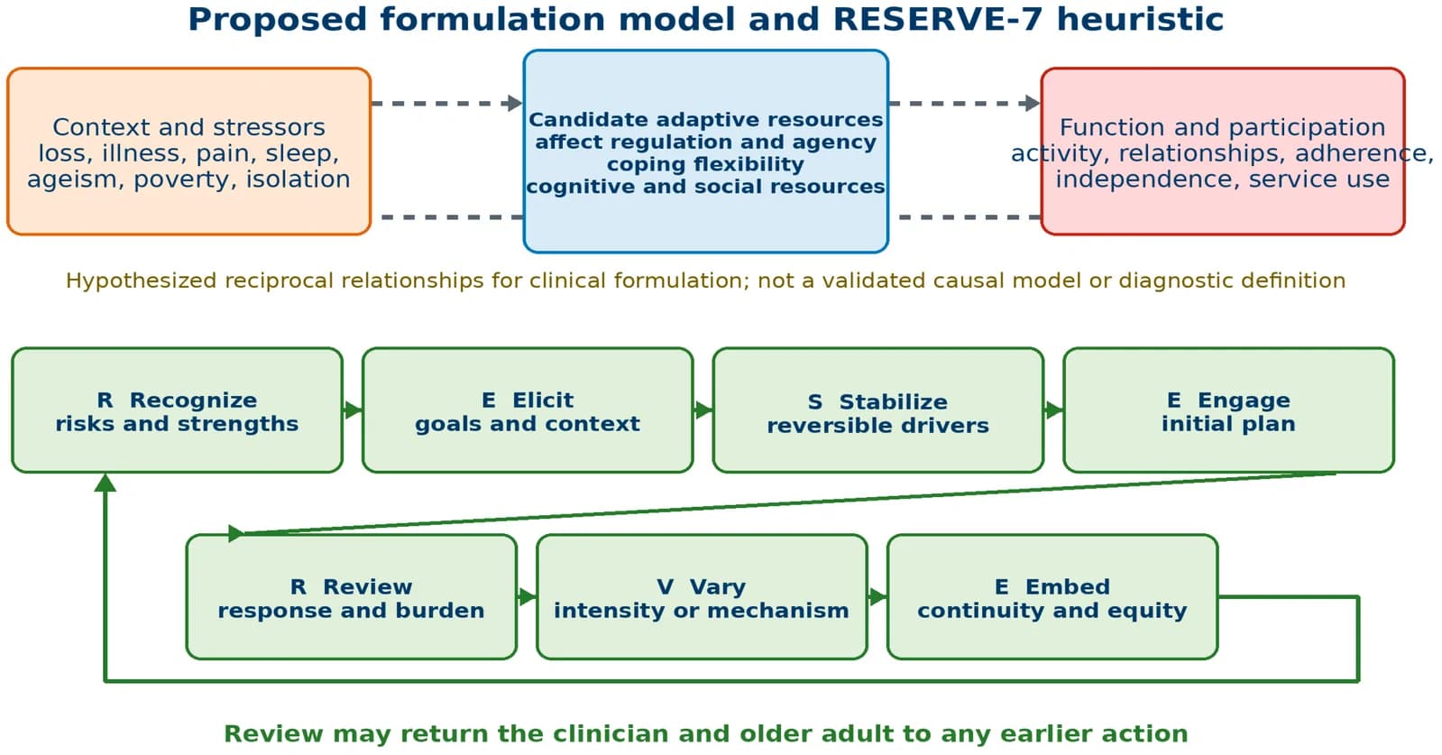 Proposed formulation model and RESERVE-7 heuristic.