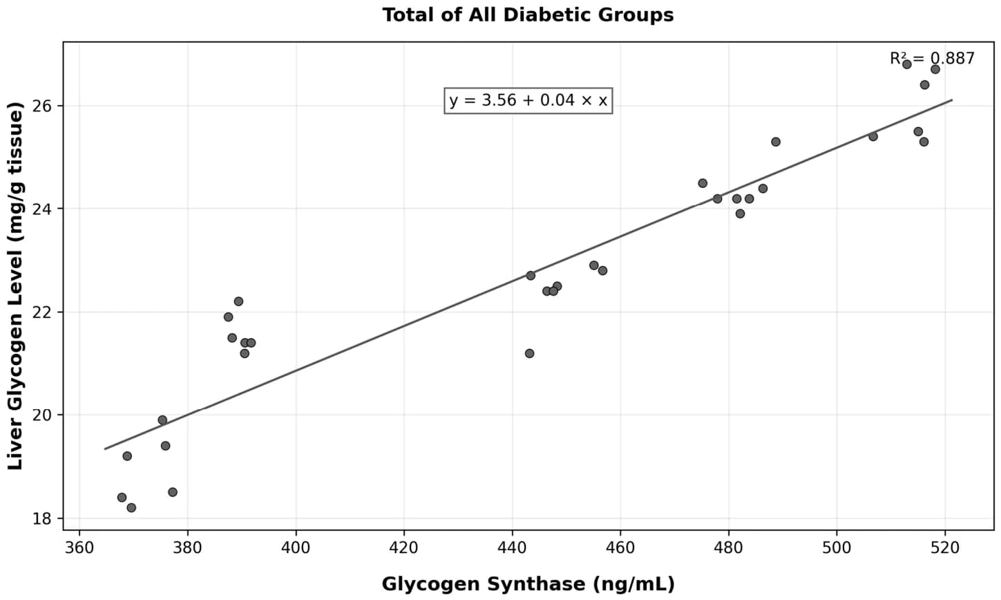 Correlation between Liver Glycogen Level and Glycogen Synthase (GS) in All Diabetic Groups.