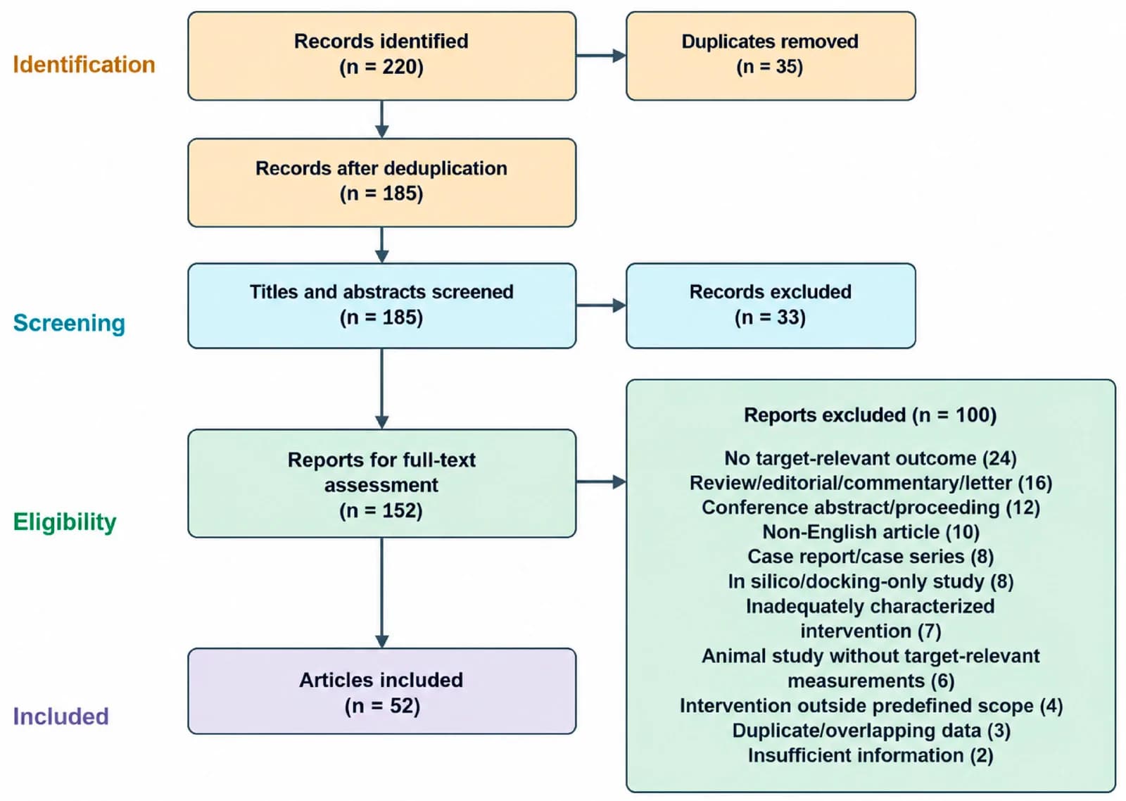 Literature-selection flow for the structured narrative review.
