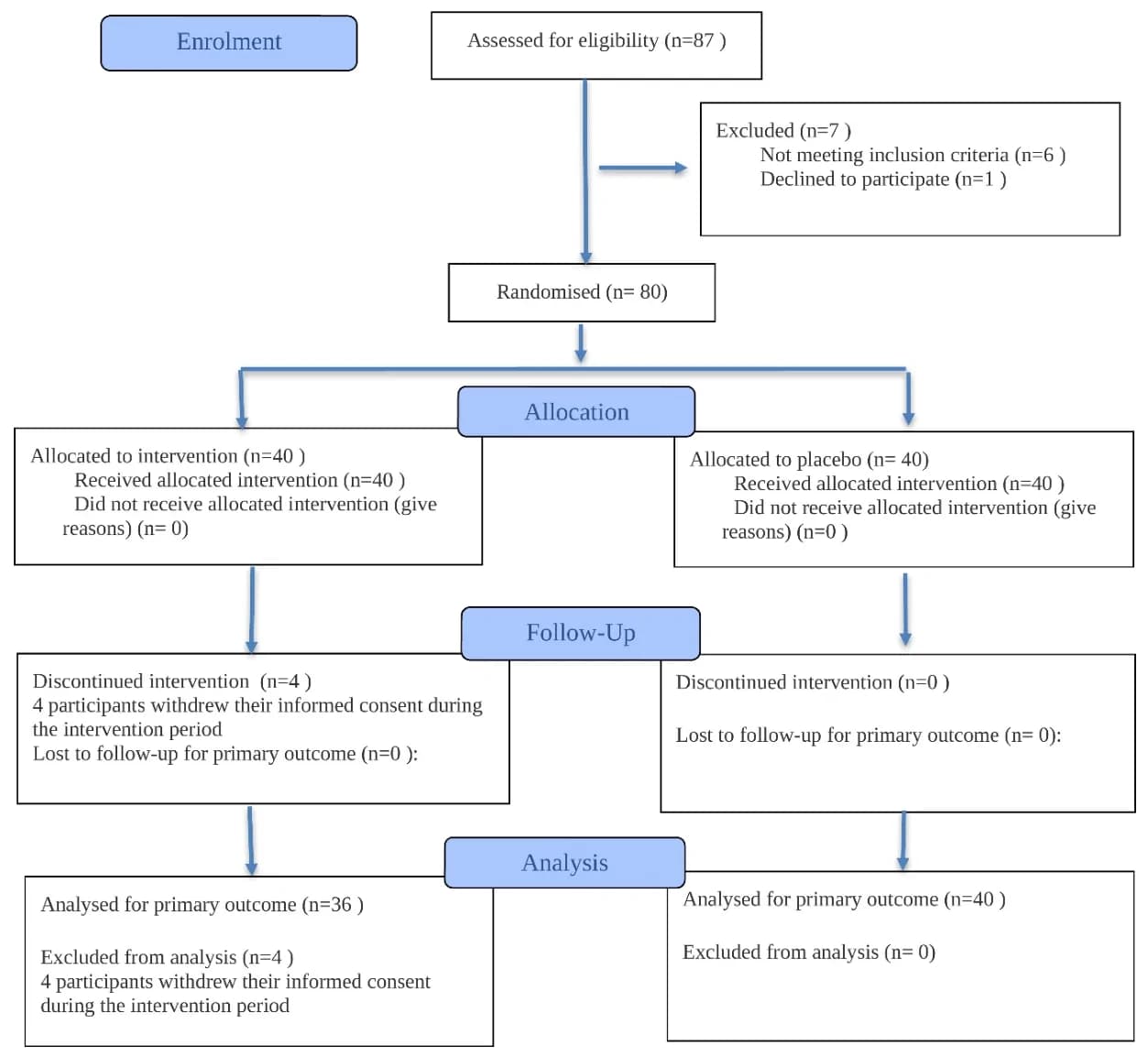 Flow of the study using CONSORT diagram.