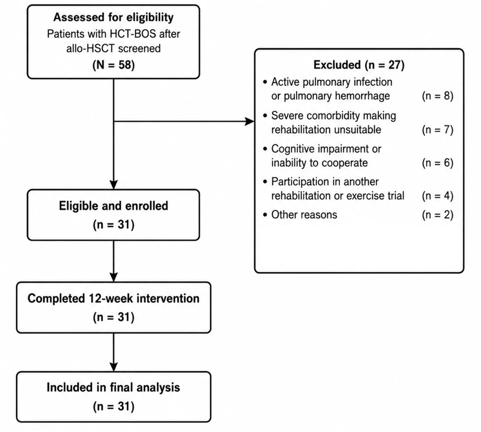 Flow diagram of participant screening, eligibility assessment, enrollment, and follow-up.