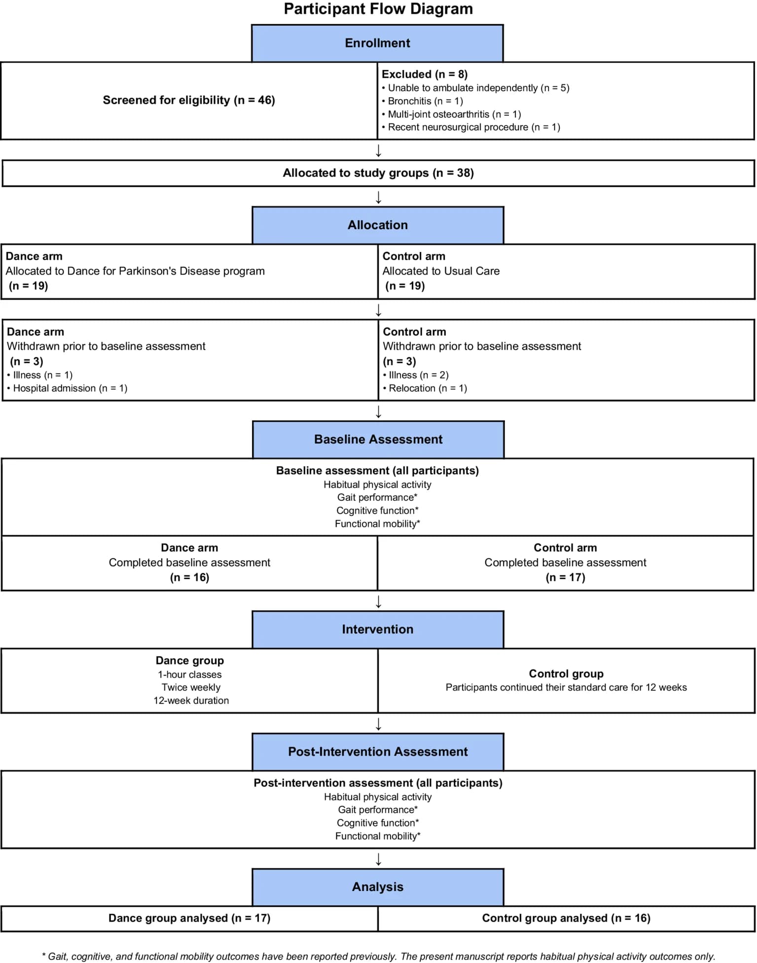 Consort diagram of participant recruitment, group allocation and tracking over the course of the study.