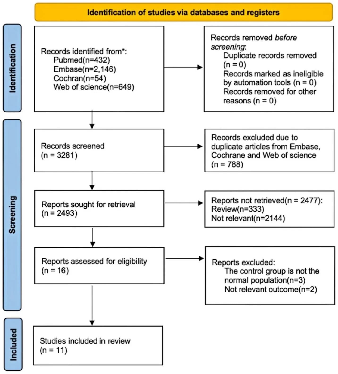 Study flowchart depicting the methodology used in selecting articles for inclusion in the study.