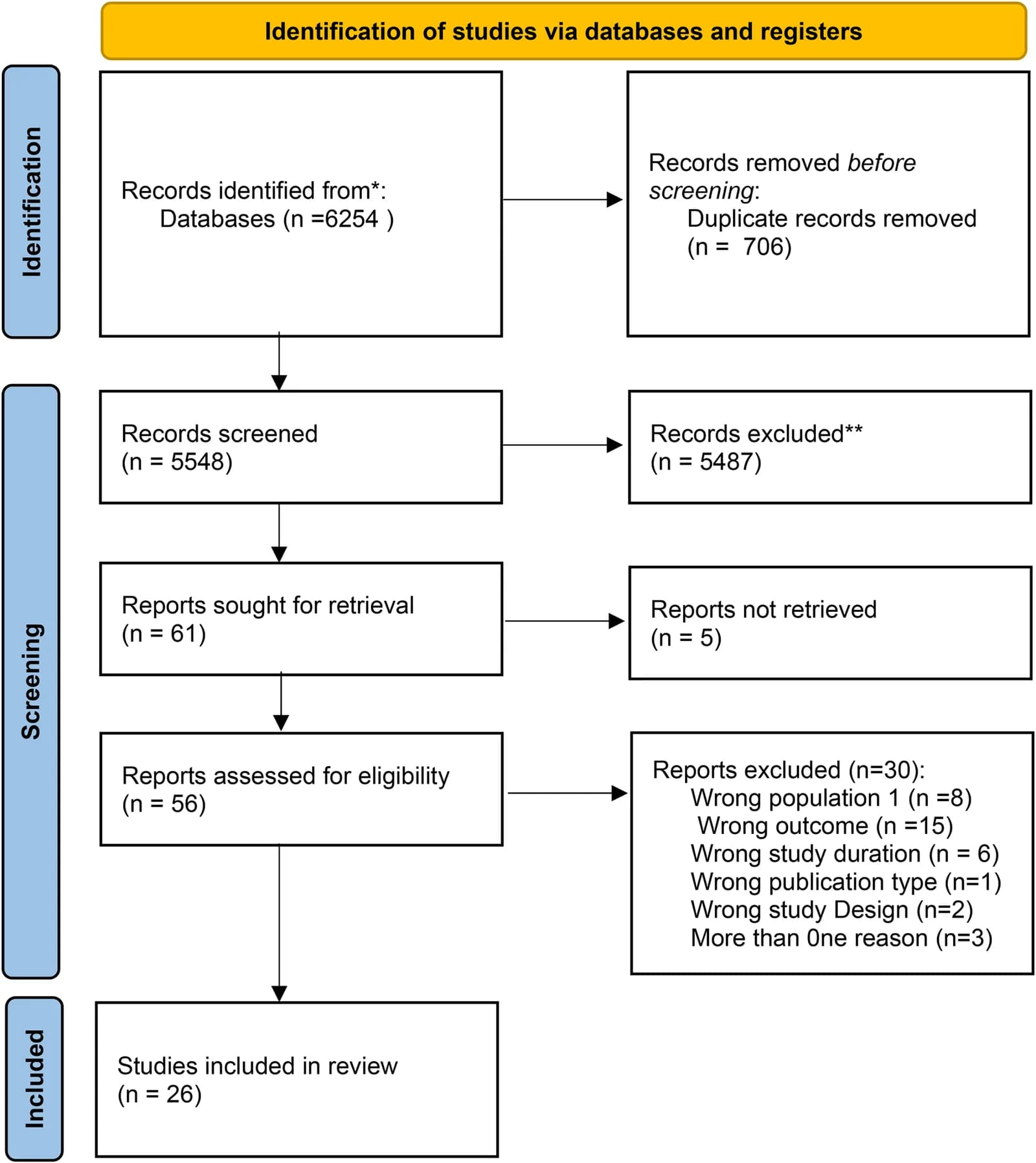PRISMA flow chat for systematic review.