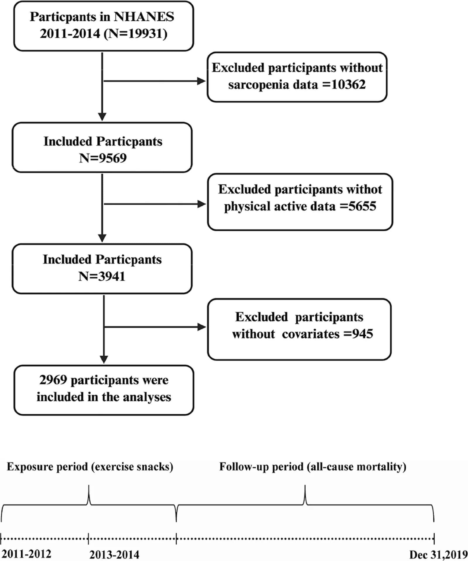 Flow chart of the screening of the NHANES 2011–2014 participants.
