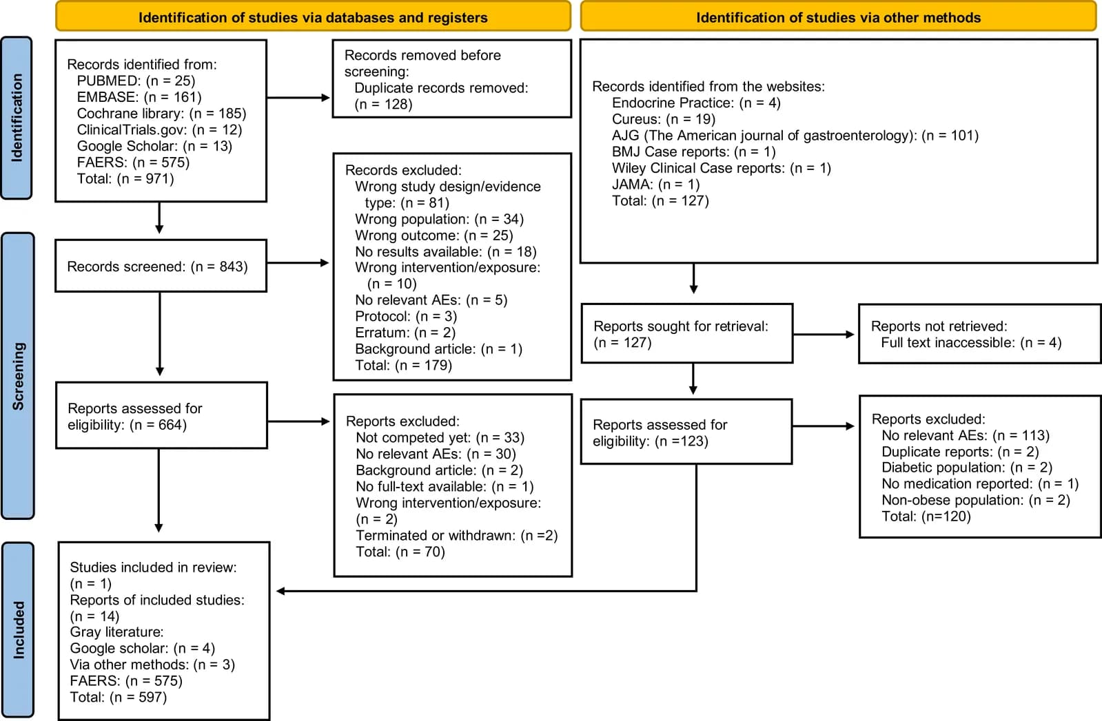 PRISMA flow diagram of the study selection process for the scoping review.