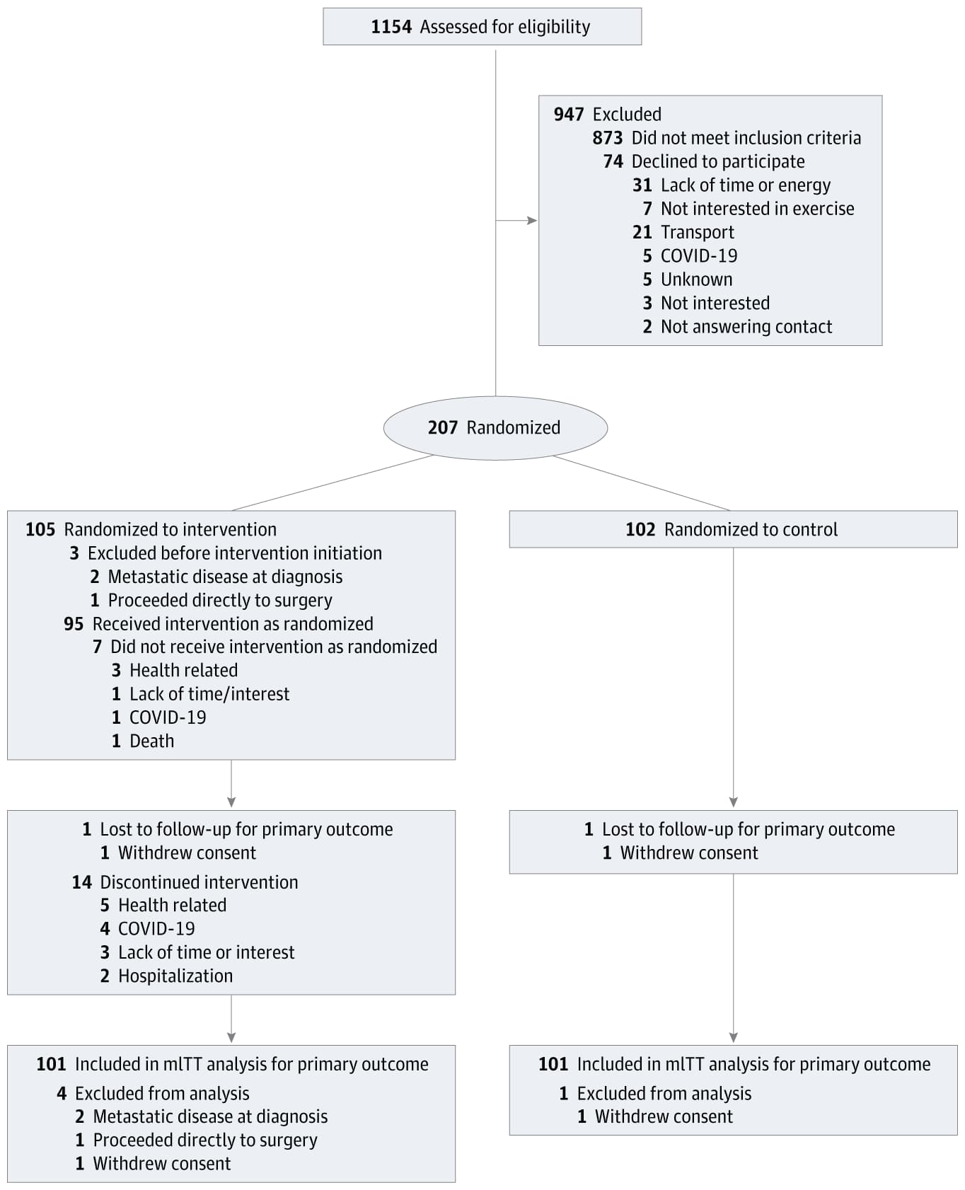 Figure 1 from JAMA Network Open