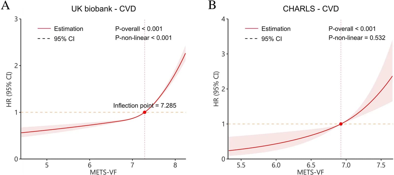 Fig. 1. Analysis of restricted cubic spline regression.