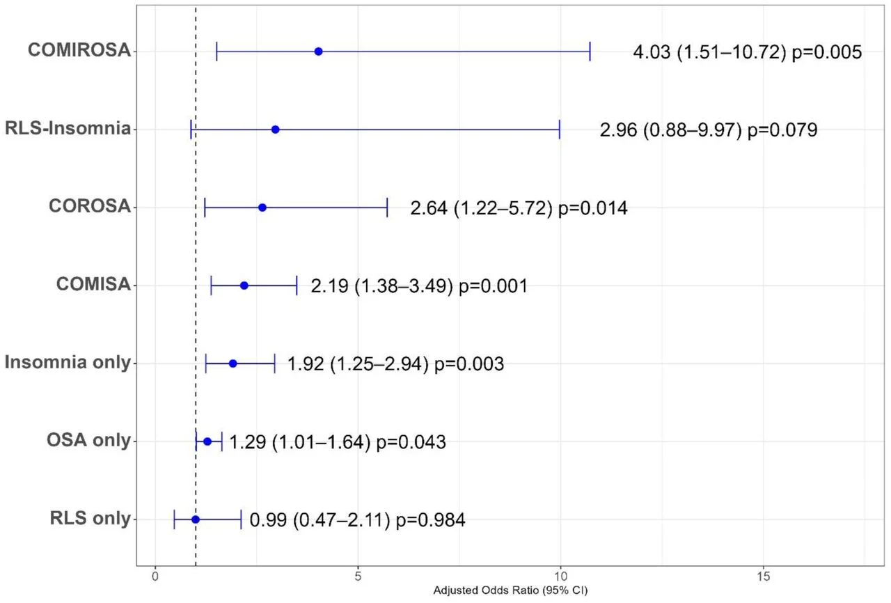 Fig. 1. Sensitivity analysis: association of hypertension with eight mutually exclusive sleep-disorder phenotypes (multinomial logistic regression; N=1770) Points and horizontal bars represent adjusted odds…