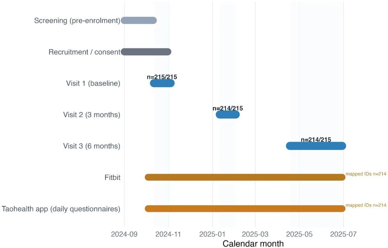 Visit timeline and between-visit digital streams This timeline summarises pre-enrolment screening/recruitment (September-October 2024), three in-person visits (baseline, 3 months, 6 months), and…