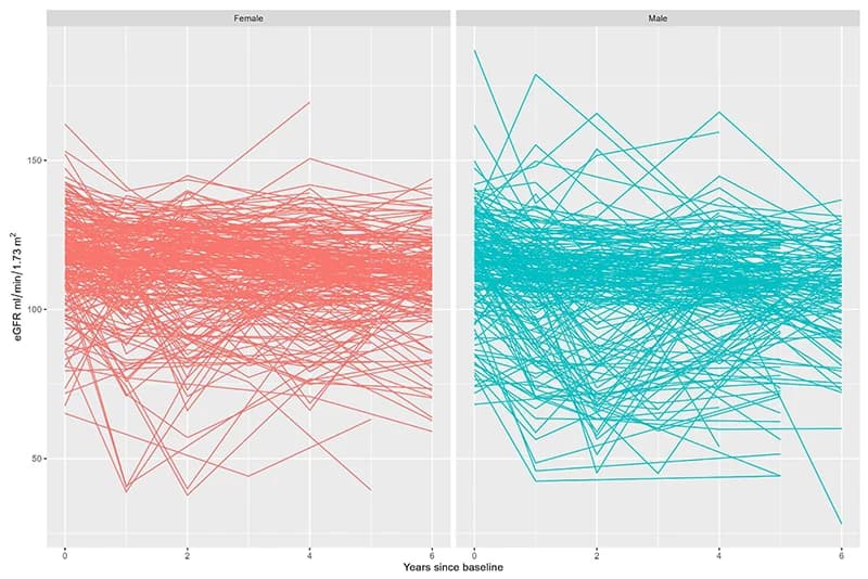 Figure 1. Observed trajectories of eGFR (mL/min/1.73m²) in Sri Lankan cohort by sex and years follow up (n=425)