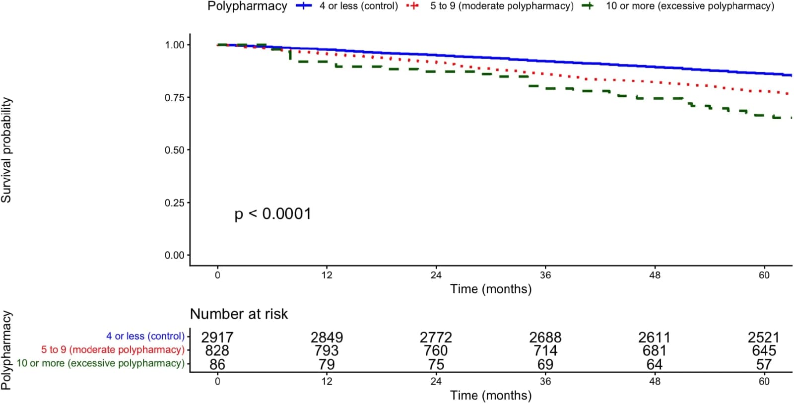 Figure 1. Kaplan-Meier Survival Curves stratified by three levels of polypharmacy exposure.