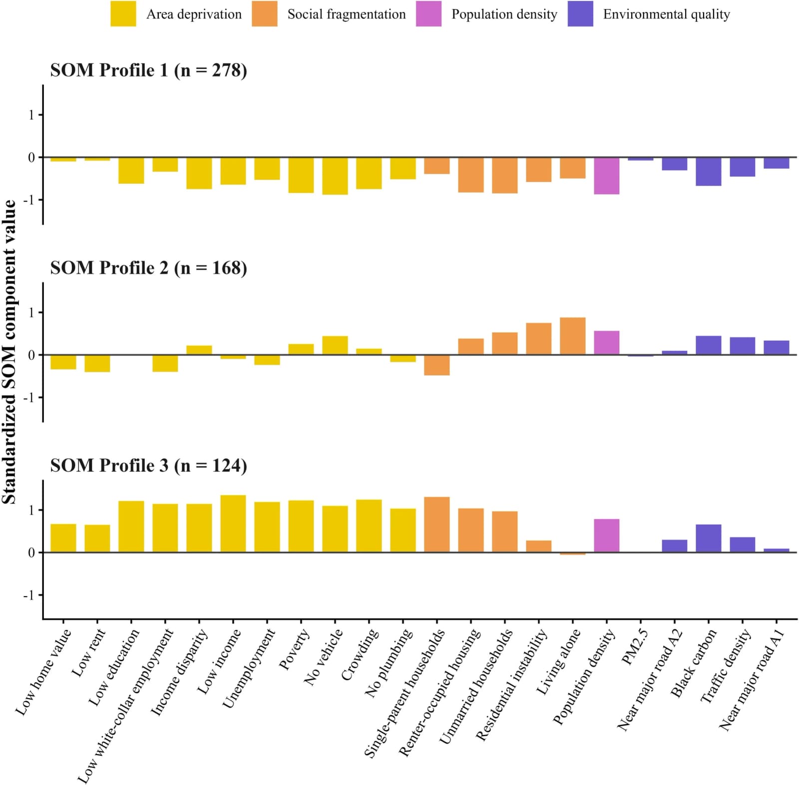 Neighborhood exposure profiles constructed using Self-Organizing Maps.