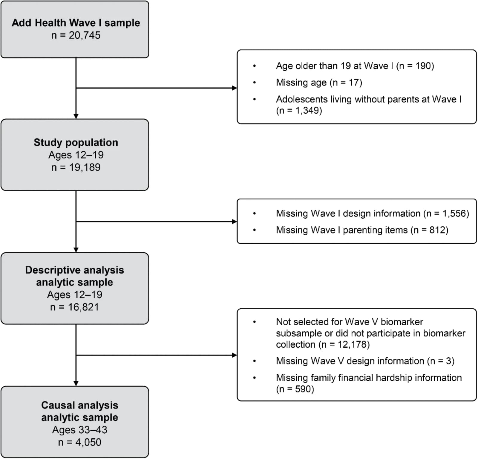 Figure 1. Flowchart of participant selection.