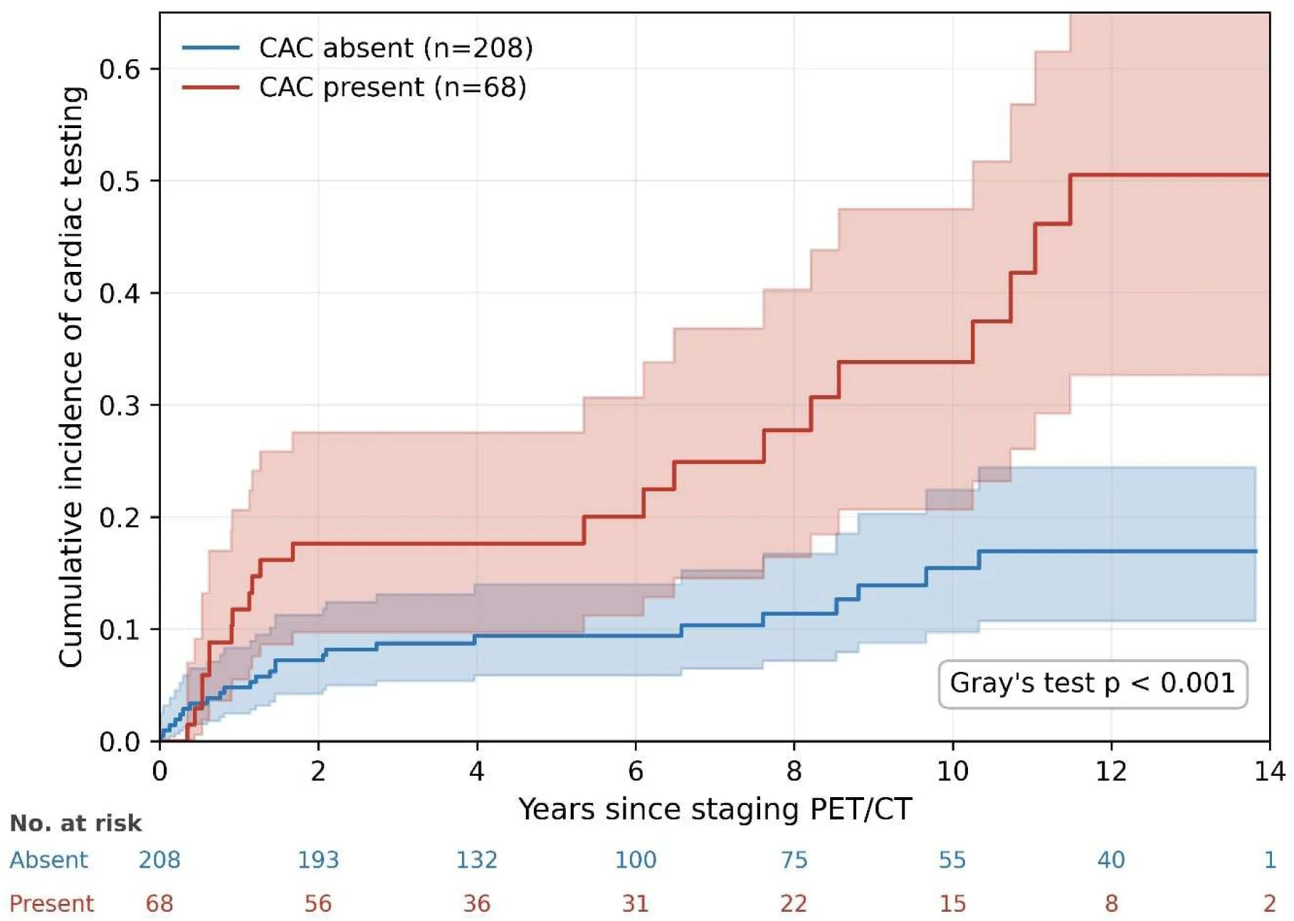 Figure 1. Cumulative incidence of downstream cardiac diagnostic testing according to coronary artery calcium status.