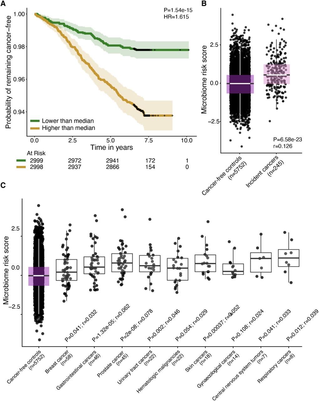 Figure 1. Microbiome risk score is associated with future incident cancer.
