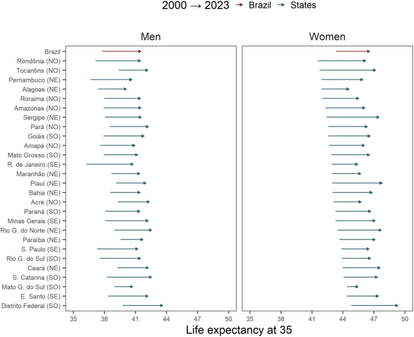 Figure 1. Life expectancy at age 35 – Men and Women, Brazilian states (2000 and 2023).
