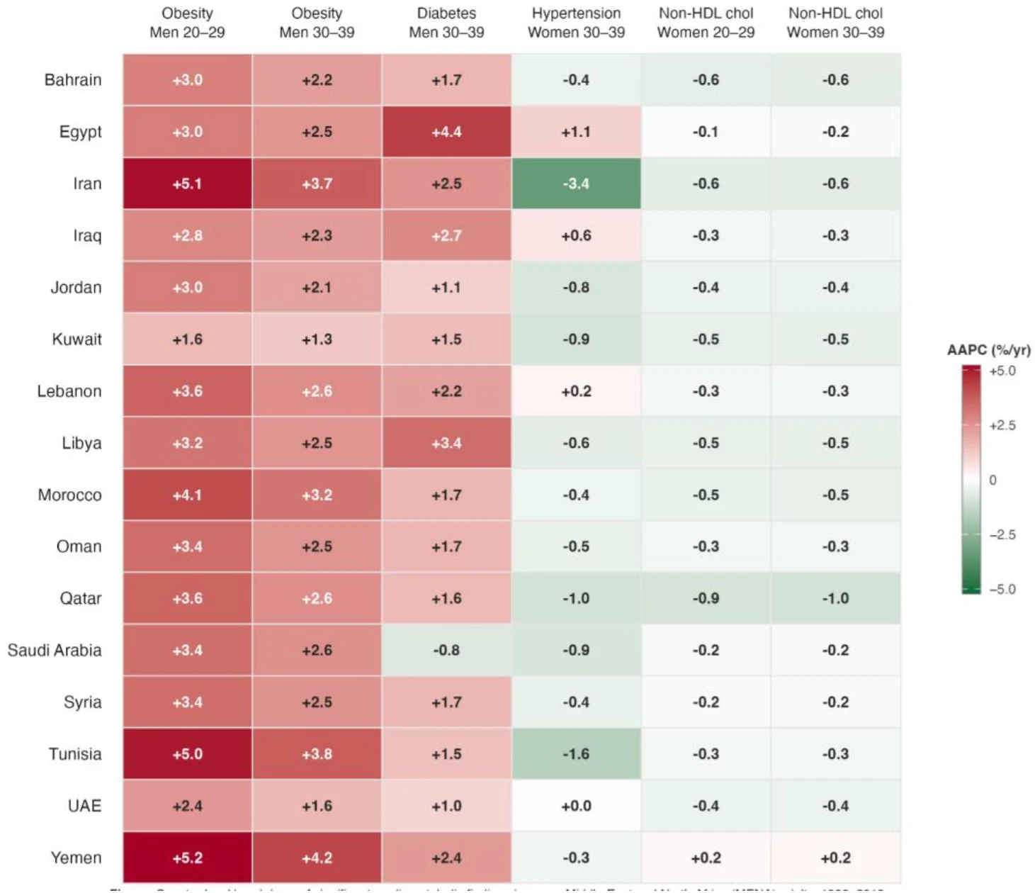 Figure 1. Country-level AAPC heatmap for the six significant cardiometabolic divergences, 16 MENA countries, 1990–2018.