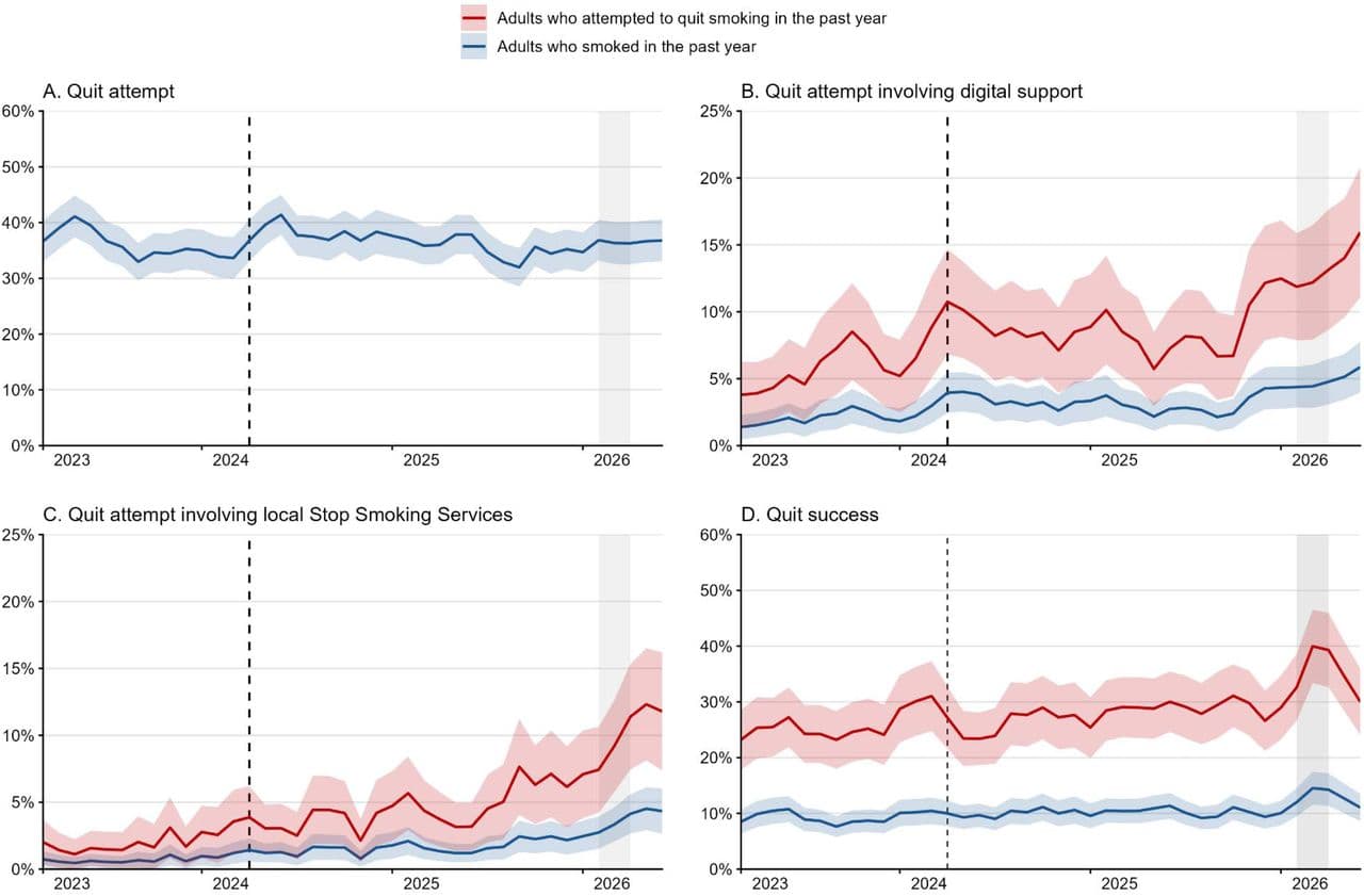 Figure 1. Longer-term trends in quit attempts, use of support, and quit success in England, 2023–2026.