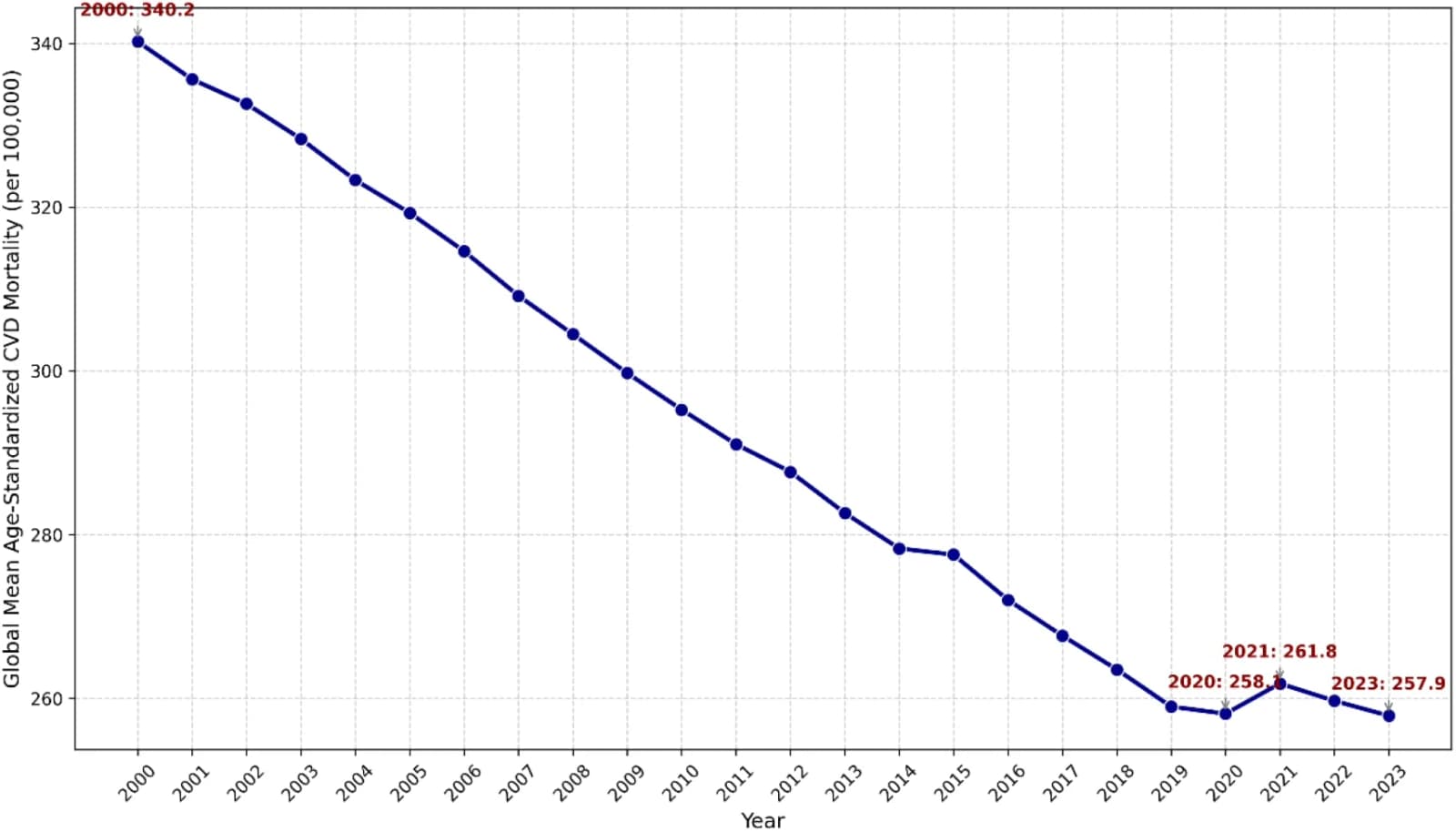 Figure 1. Global trends in the age-standardized cardiovascular disease (CVD) mortality rate (2000–2023).