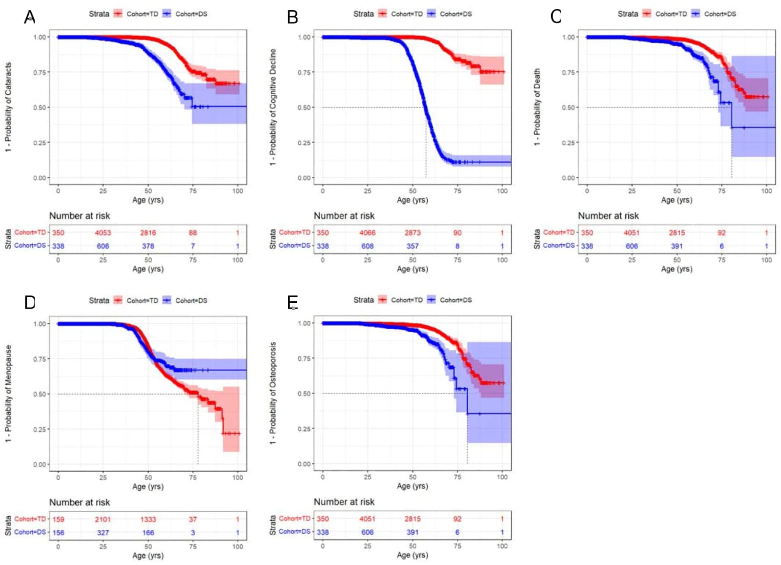 Fig 1. Kaplan-Meier time-to-event curves for each condition of interest as patients age.
