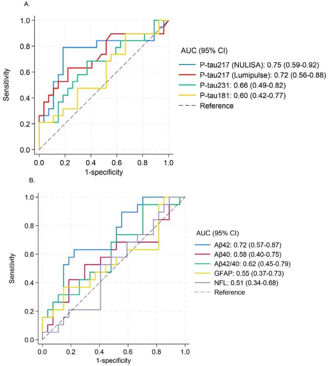Figure 1. Predictive performance for Aβ-PET positivity Predictive performance of p-tau markers is shown in panel A, and Aβ, GFAP, and NFL in panel B.