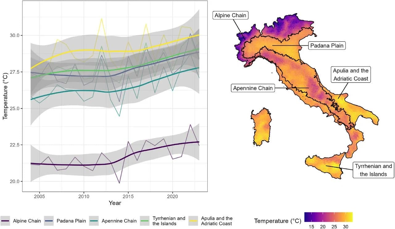 Figure 1. Left: annual average summer daily maximum temperature by ecoregion; the general trend is drawn using LOESS regression with a 95% confidence interval.