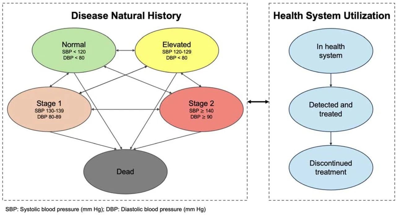 Figure 1. Model diagram of state-transition microsimulation model of hypertension disease natural history and health system utilization