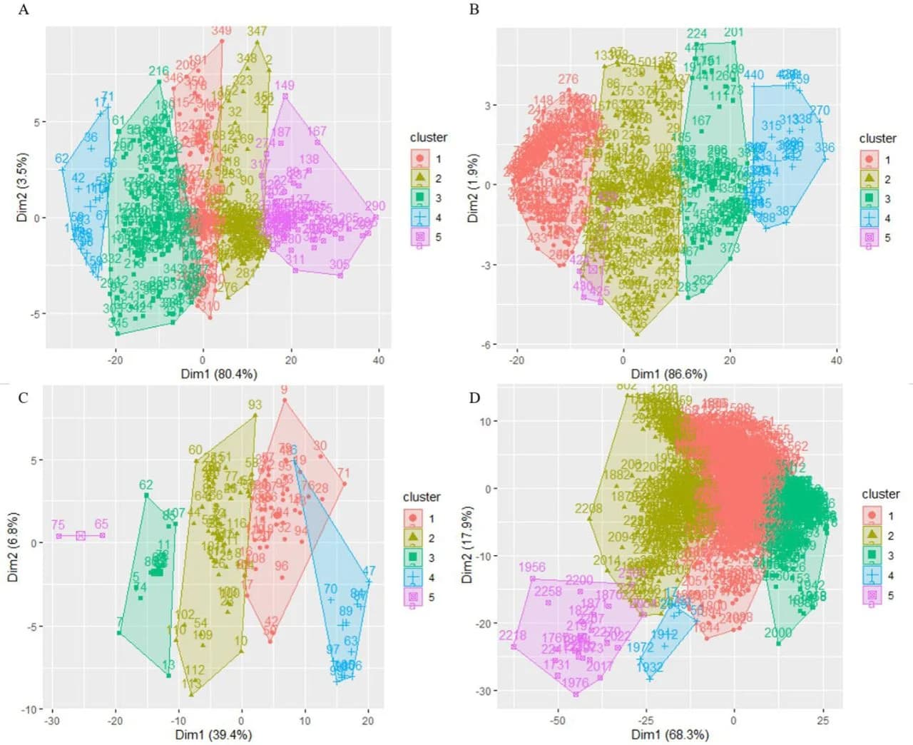 Figure 1. Metabolites are clustered according to similarity at baseline visit.