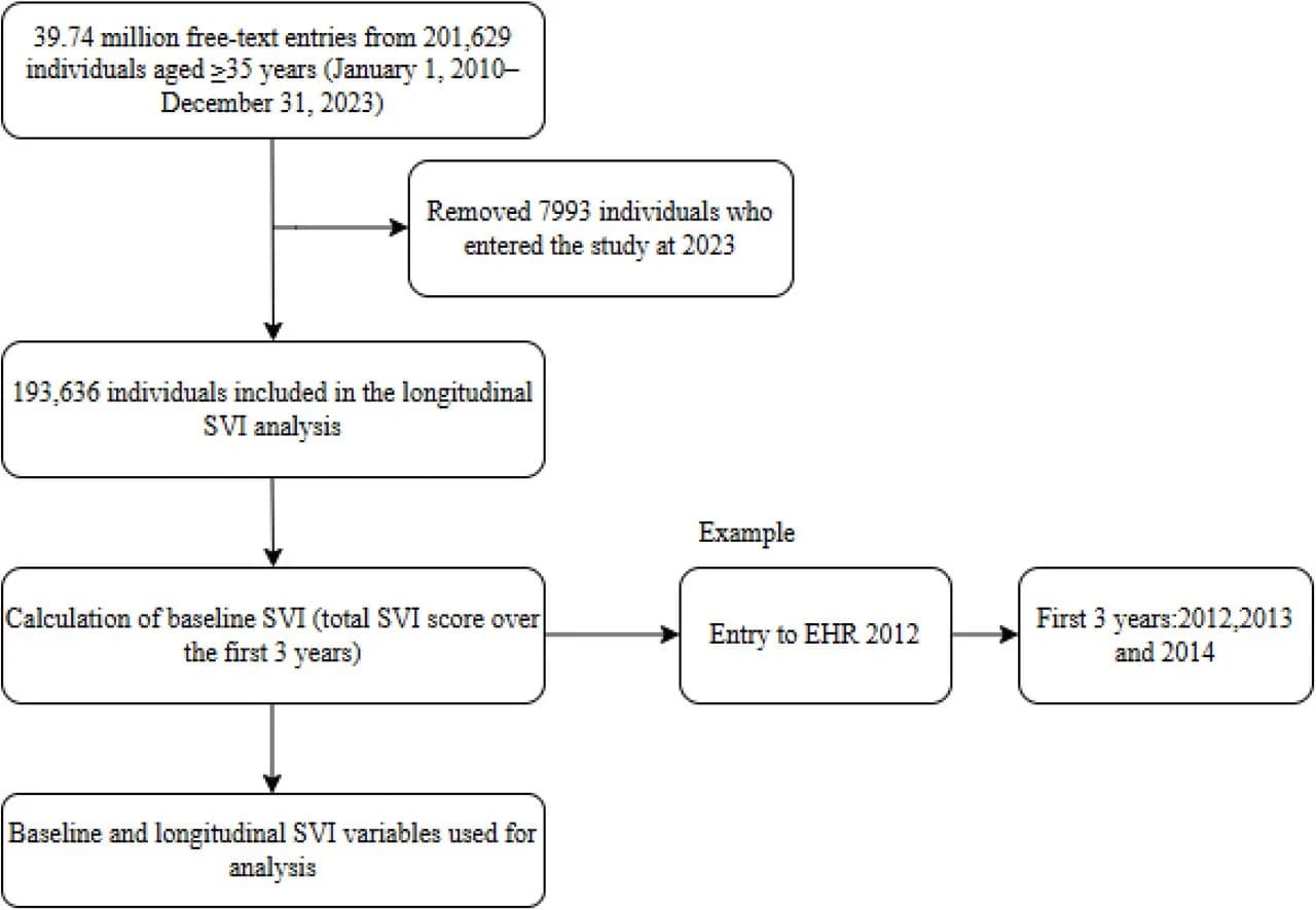 Figure 1. Study flow of the SVI construction
