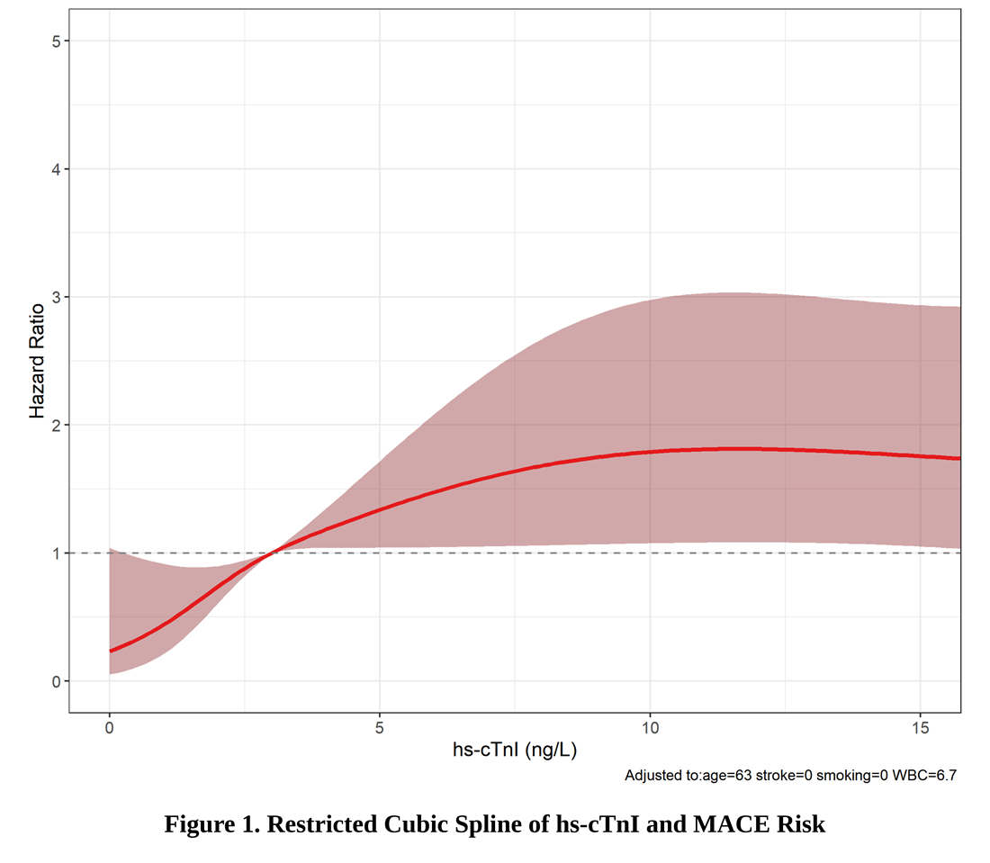Figure 1. Restricted cubic spline association between baseline hs-cTnI and MACE risk.