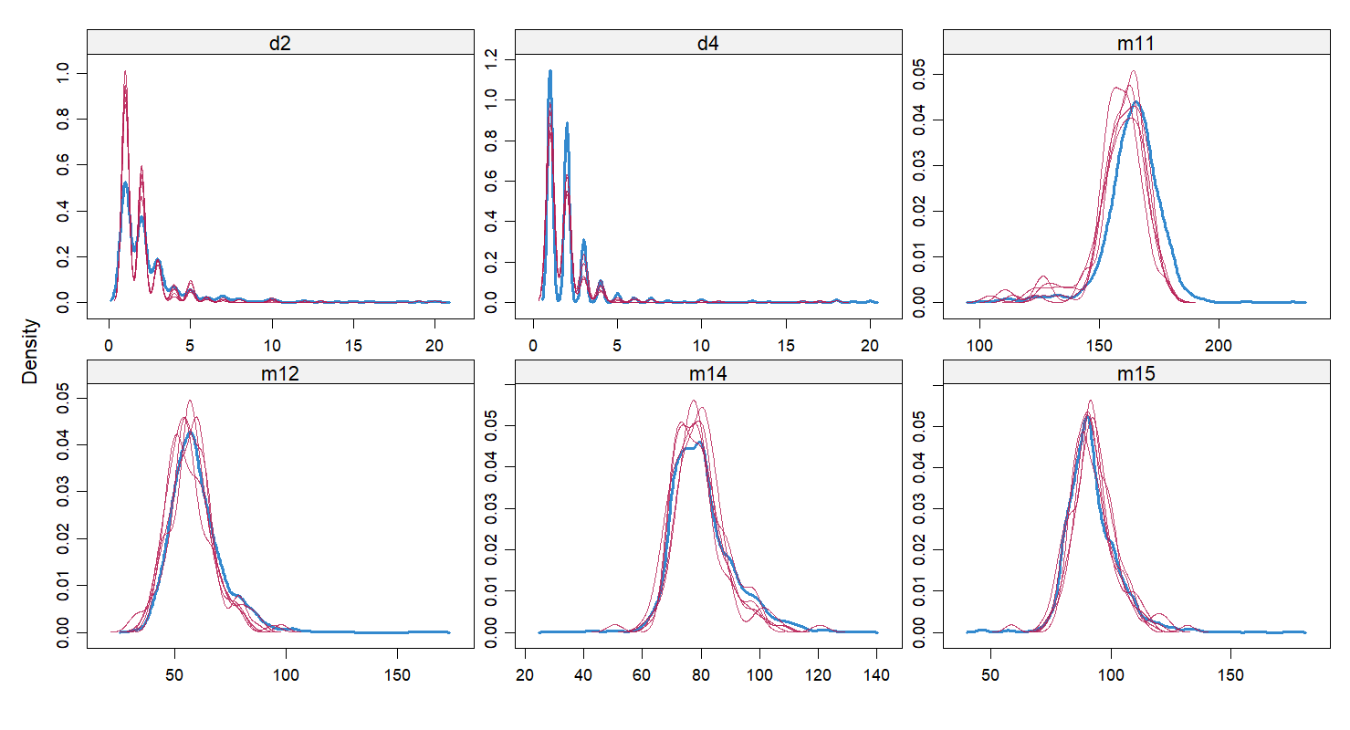 Figure 1. Density plots showing data imputation.