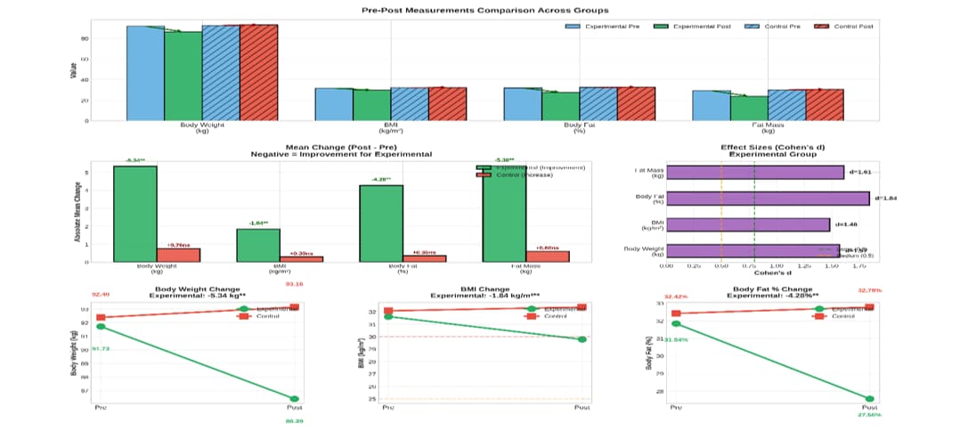 Figure 1. Post-pre changes in body composition variables of an experimental and a control group.
