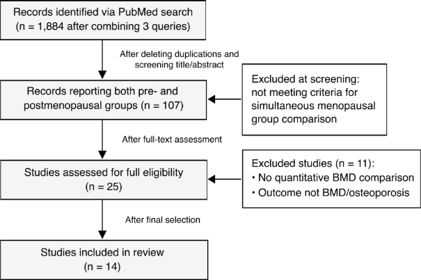 Figure 1. Flow diagram of study identification, screening, eligibility assessment, and inclusion in the review