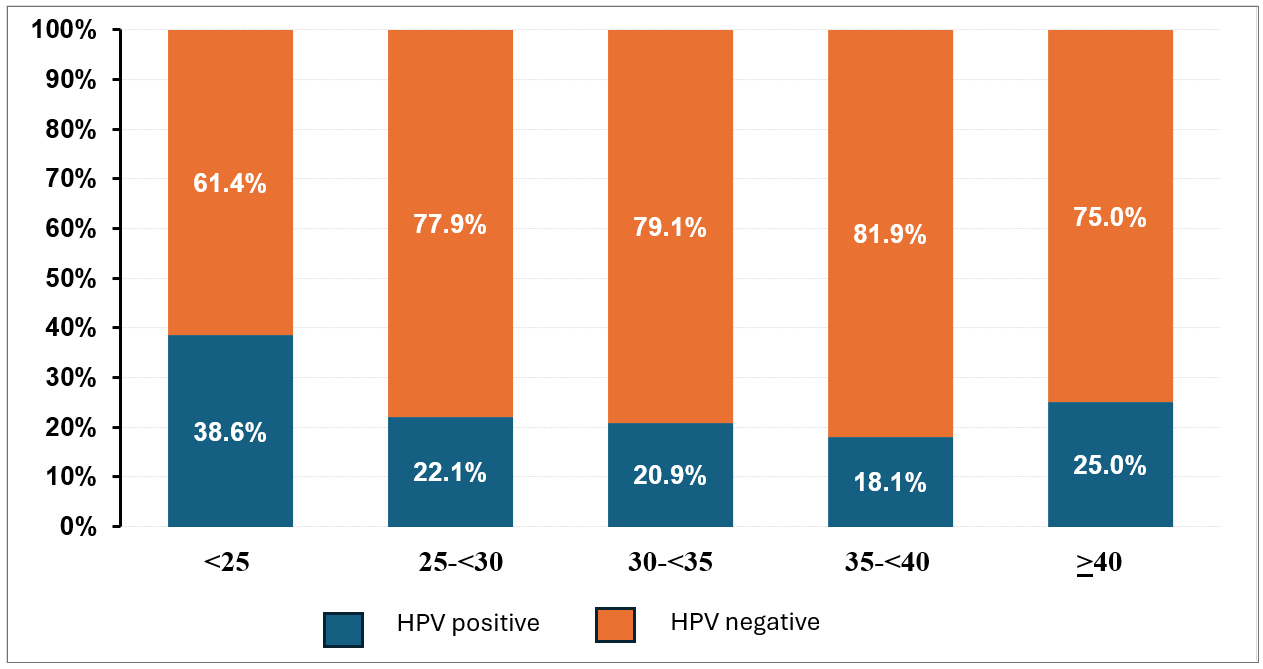 Figure 1. Prevalence of HPV infection by maternal age group Values are the percentage of HPV-positive and HPV-negative women within each maternal age group.