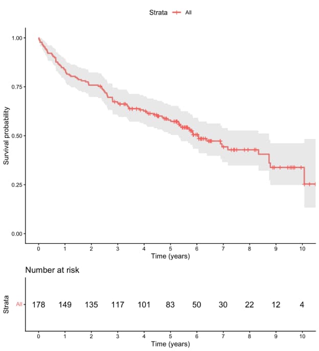 Kaplan–Meier overall survival after hip fracture in patients with ascertainable mortality status (n = 178; 93 deaths).