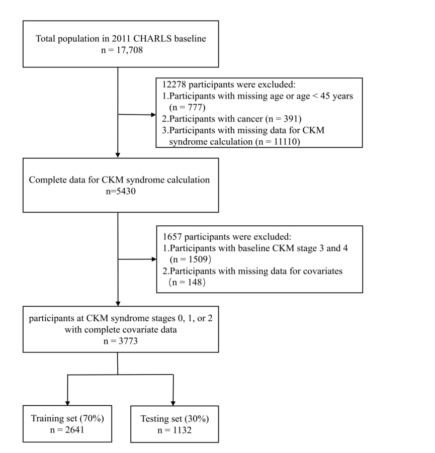Figure 1. Flowchart of the study population selection from the CHARLS cohort Note: CHARLS, China Health and Retirement Longitudinal Study; CKM, cardiovascular-kidney-metabolic syndrome.
