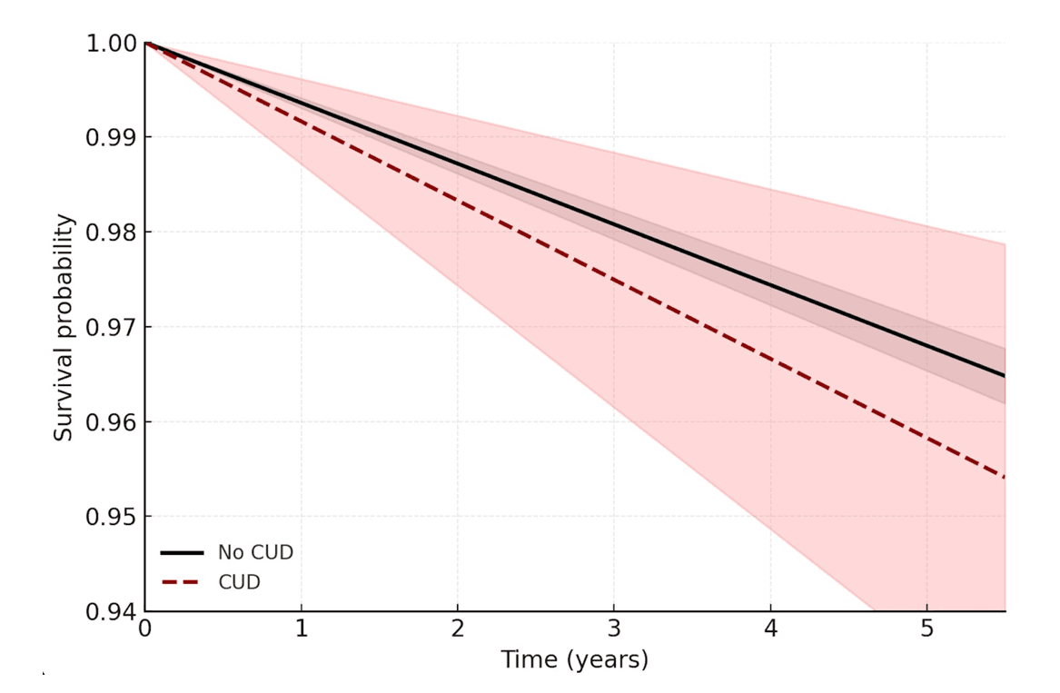 Figure 1. Survey-weighted Kaplan–Meier estimates of all-cause survival by lifetime cannabis use disorder status, 2012 Canadian Community Health Survey–Mental Health linked mortality cohort Note.