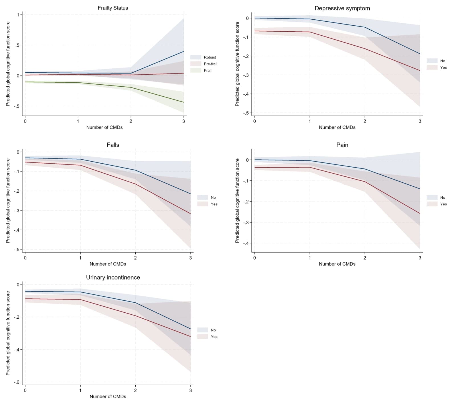 Margin effects of cardiometabolic disease on global cognitive function scores, stratified by specific geriatric syndromes.
