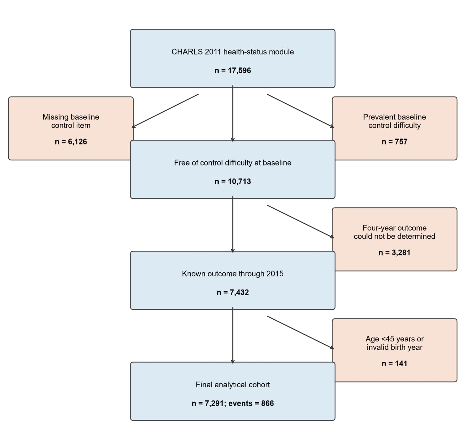 Construction of the four-year analytical cohort.