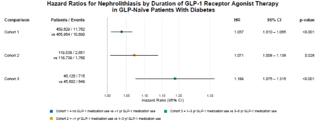 Figure 1. Hazard ratios for nephrolithiasis by GLP-1 receptor agonist exposure duration in the broader type 2 diabetes mellitus cohort.
