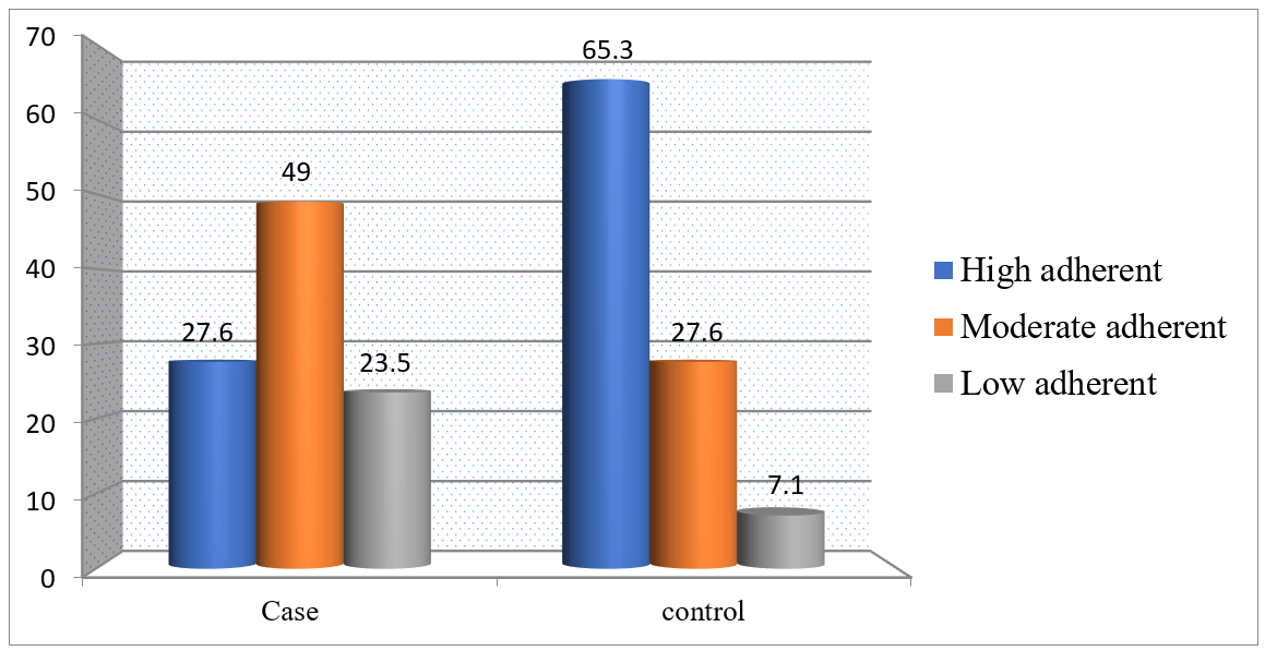 Figure 1. Adherence level of statin and DM medications among type 2 DM patients age group between 40-75 years of study participants at WSUCSH.