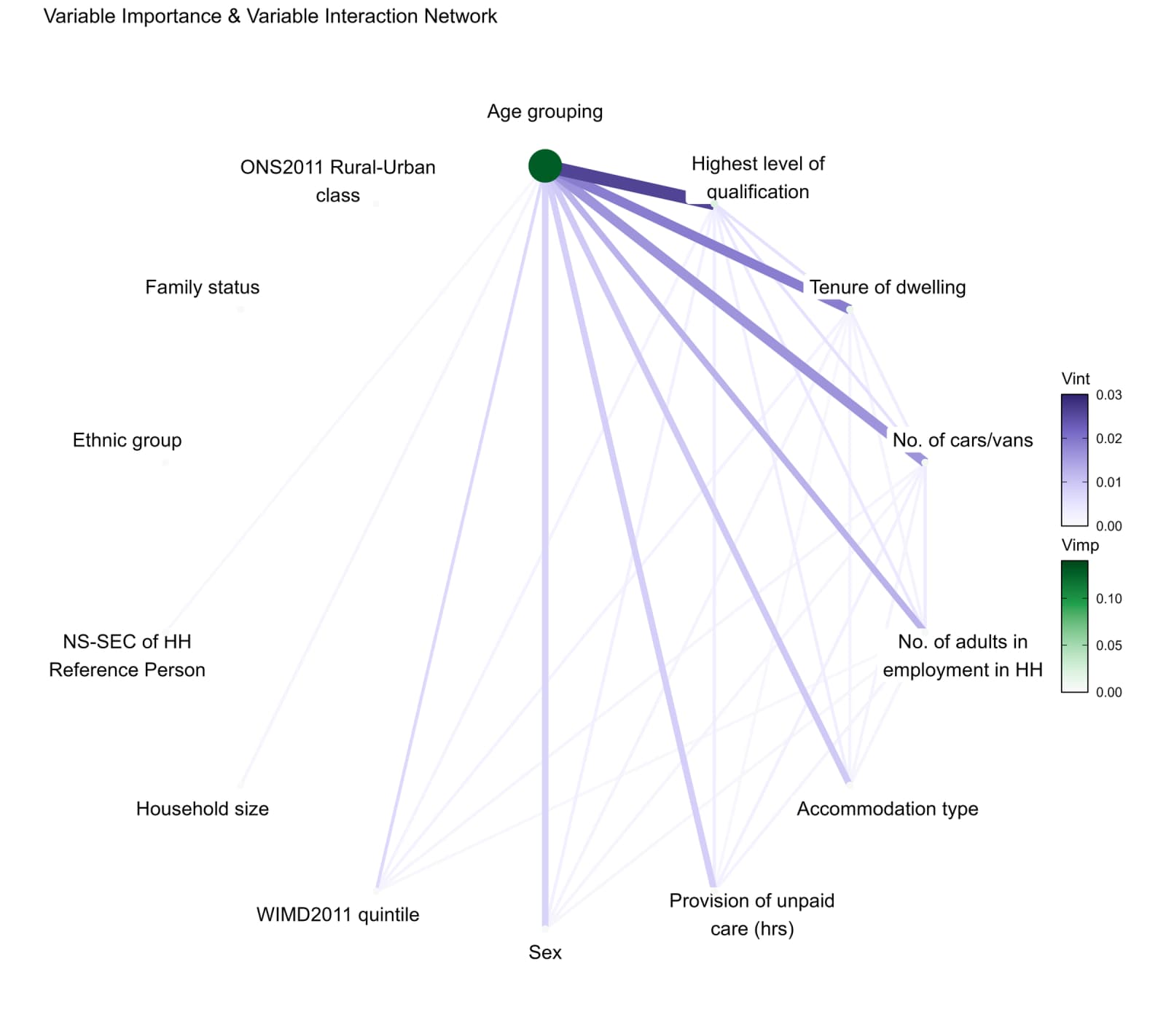 Figure 1. VIVI network of the 14 candidate variables.